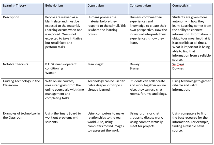 Learning Theories – EDM 510 Blog